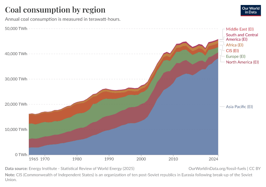 Global Coal Consumption