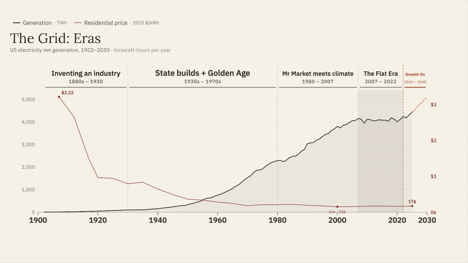 Line chart of US electricity generation in terawatt-hours and residential electricity price in dollars per kilowatt-hour from 1900 to 2030, with price falling from $3.22 to a low of 5 cents before rising to 17 cents today.