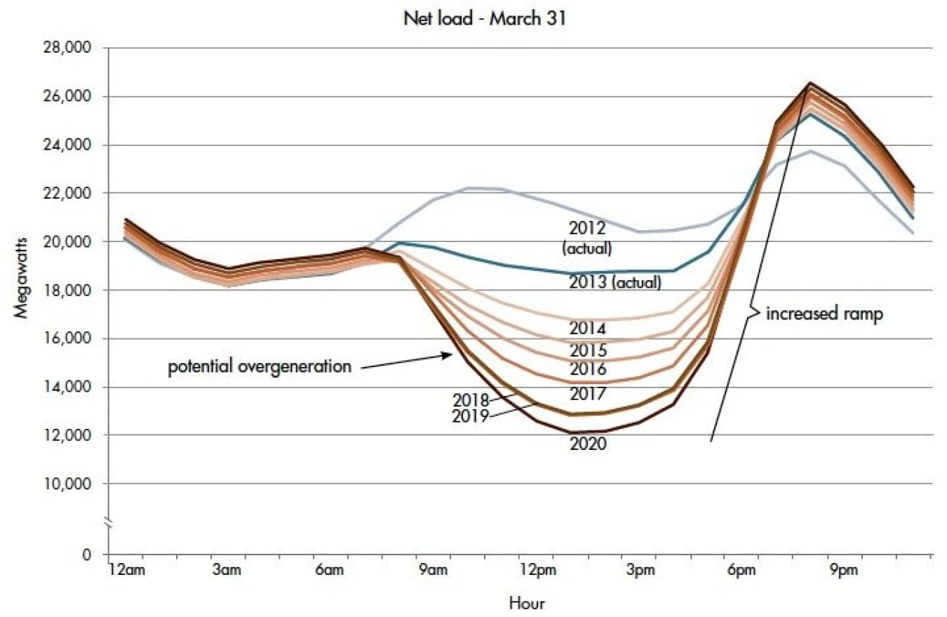 Line chart titled Net load, March 31, plotting megawatts by hour of day for years 2012 through 2020, showing a widening midday dip and steep evening ramp.
