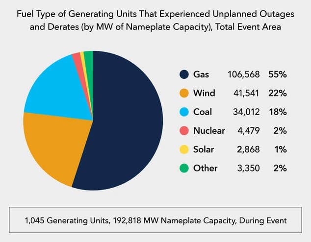 Pie chart titled Fuel Type of Generating Units That Experienced Unplanned Outages and Derates, showing Gas 55 percent, Wind 22 percent, Coal 18 percent, Nuclear 2 percent, Solar 1 percent, Other 2 percent, covering 1,045 generating units and 192,818 MW.