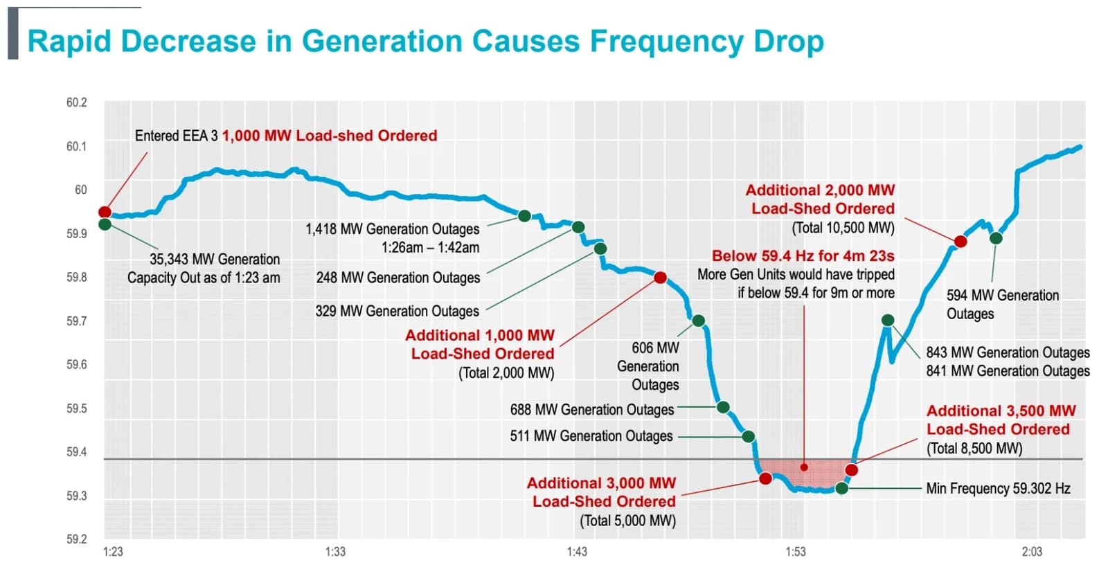 Line chart of grid frequency in hertz dropping from 60 to a minimum of 59.302 Hz between 1:23 and 2:03, with red markers noting load-shed orders totaling 8,500 megawatts.