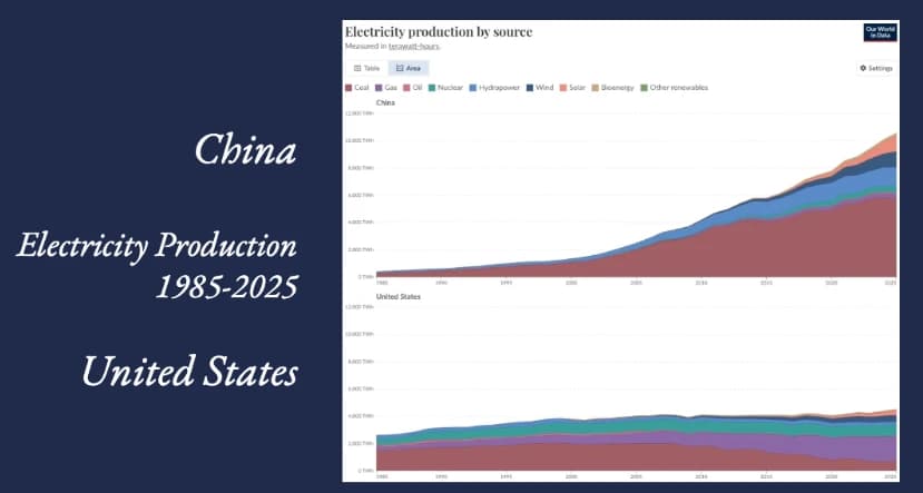 Two stacked area charts comparing electricity production by fuel source in China and the United States from 1985 to 2025, with China's total far surpassing the US by 2025.