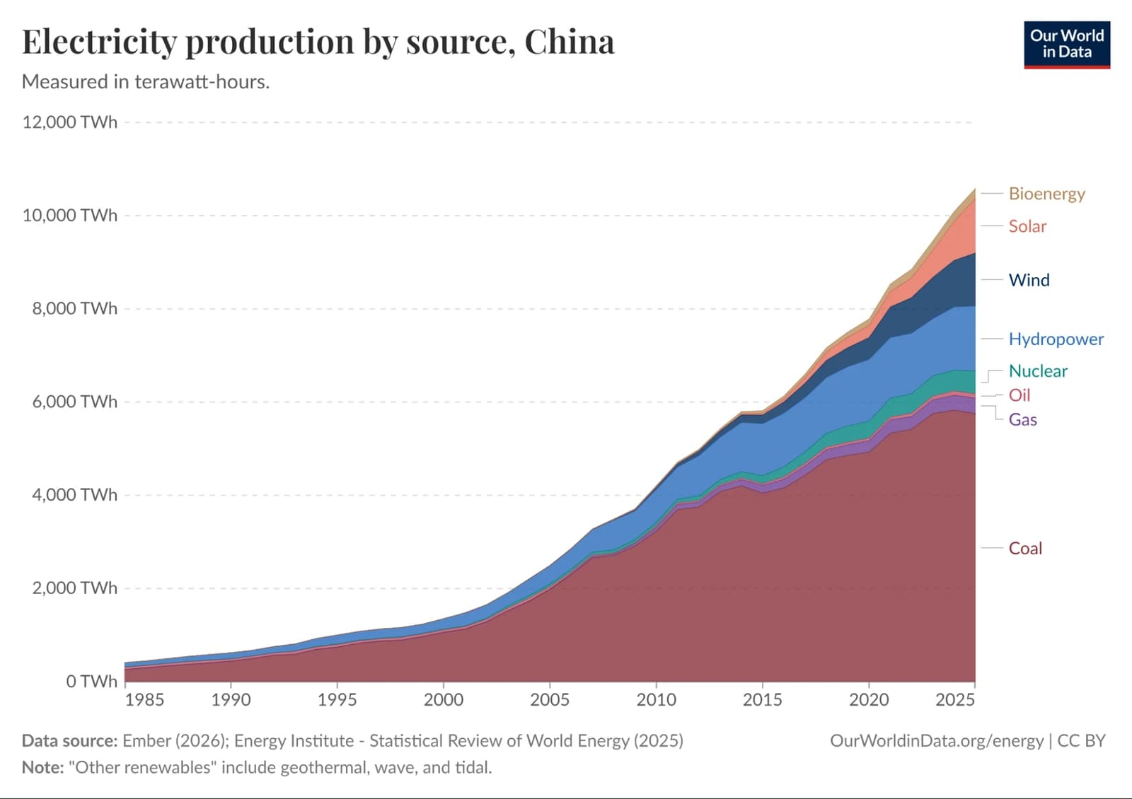 Stacked area chart of China's electricity production by source from 1985 to 2025 in terawatt-hours, with coal the largest band and total output nearing 11,000 TWh by 2025.