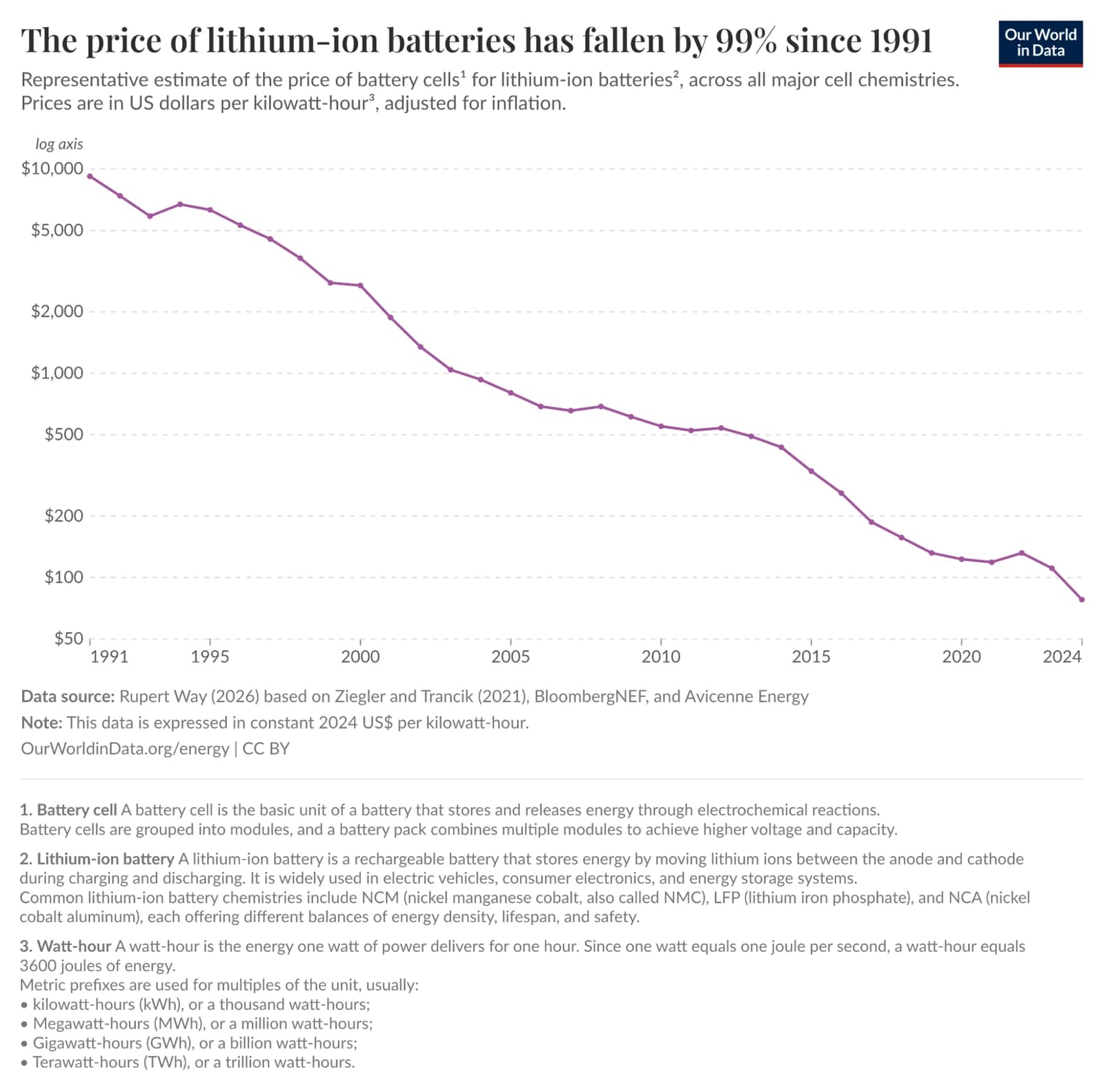 Log-scale line chart of lithium-ion battery cell prices in dollars per kilowatt-hour from 1991 to 2024, falling from about $10,000 to under $100.