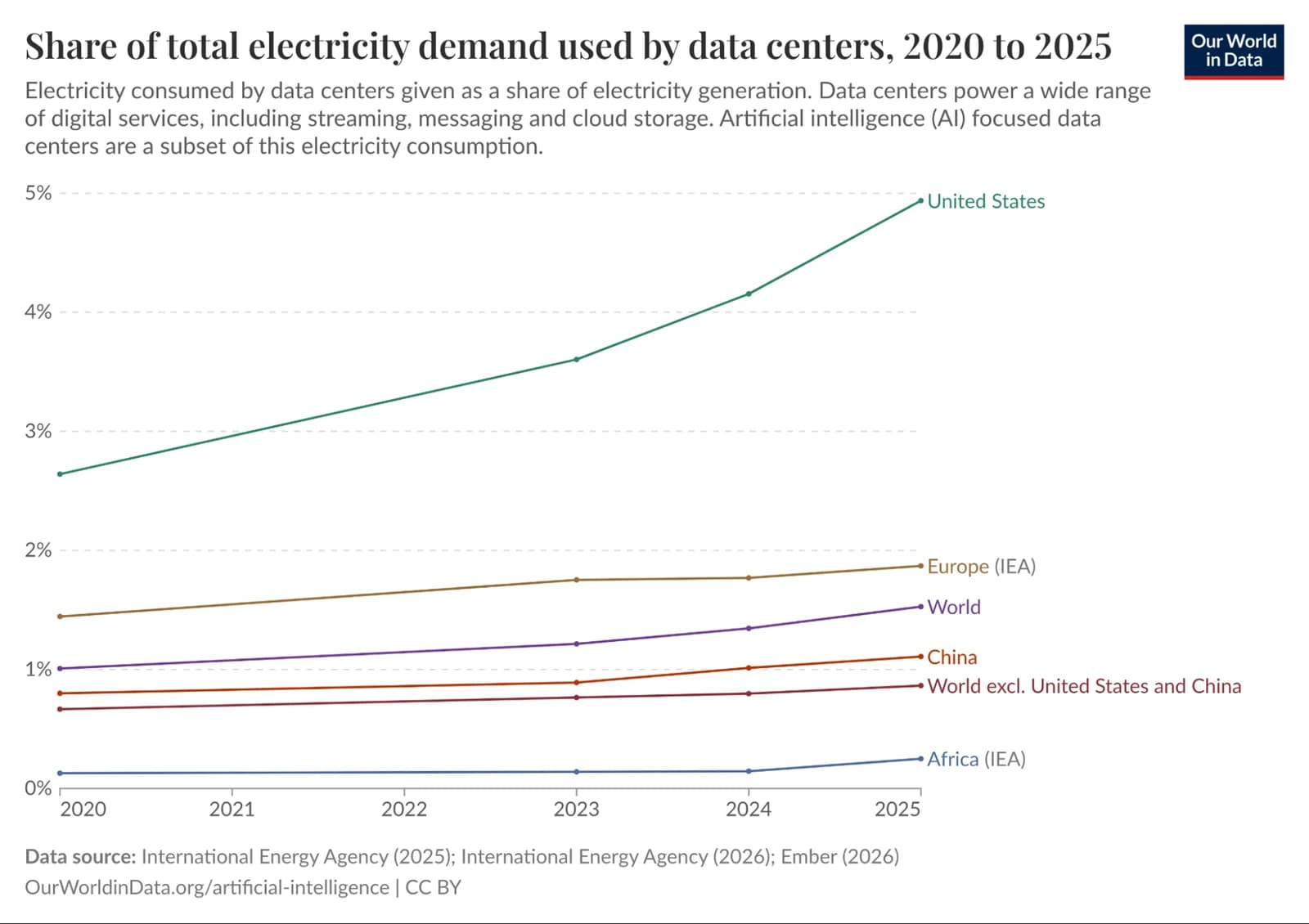 Line chart of data centers' share of total electricity demand from 2020 to 2025 for the US, Europe, World, China, and Africa, with the US line rising to nearly 5%.