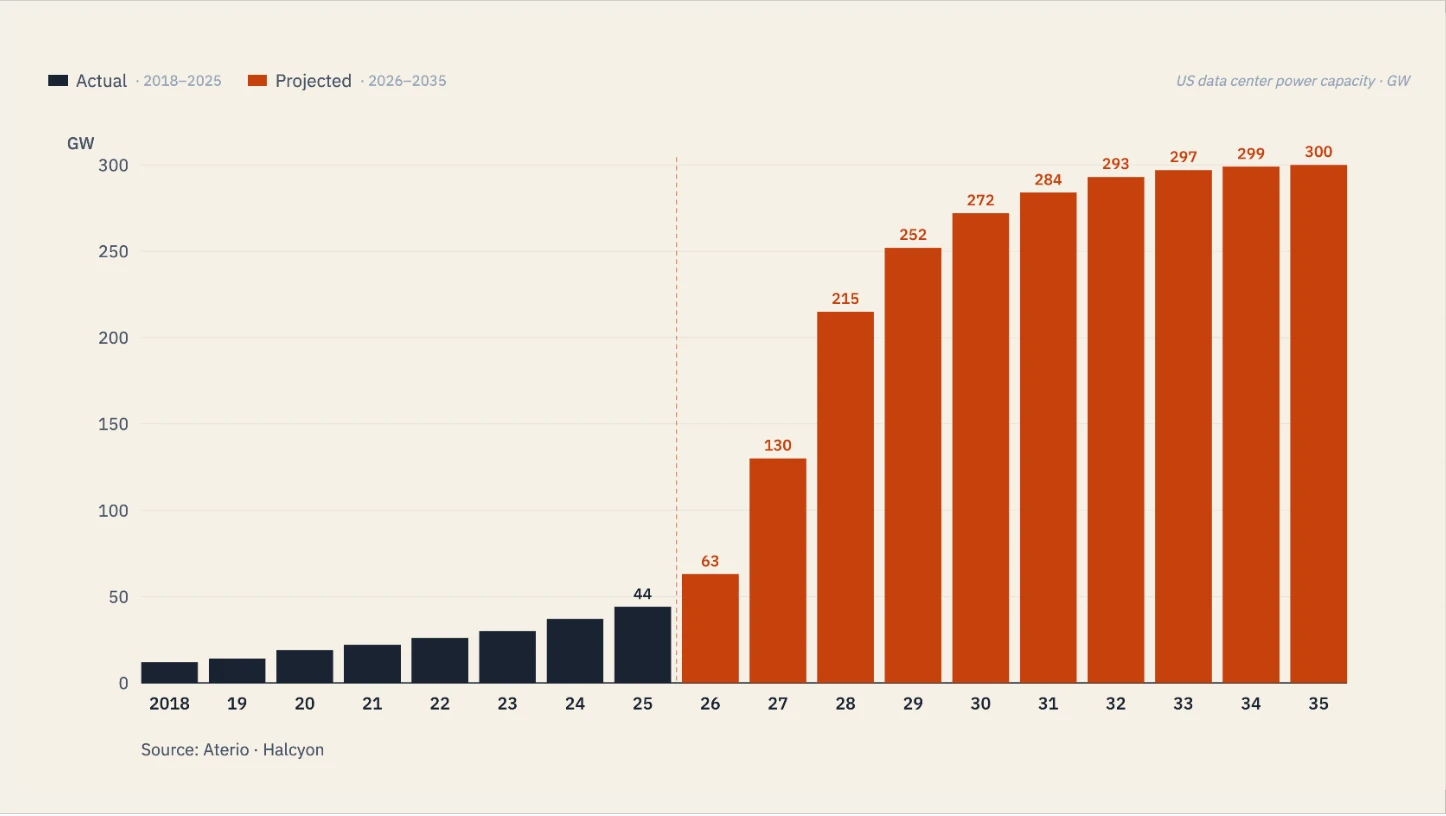Bar chart titled US data center power capacity in gigawatts from 2018 to 2035, with actual bars from 2018 to 2025 rising to 44 GW and projected bars from 2026 to 2035 rising to 300 GW.