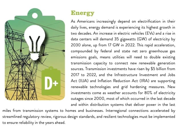 Infographic titled Energy with a D+ grade badge, a transmission tower icon, and a lightbulb icon, alongside paragraph text about US electrification demand and infrastructure investment.